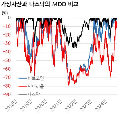 가산자산과 나스닥의 MDD 비교